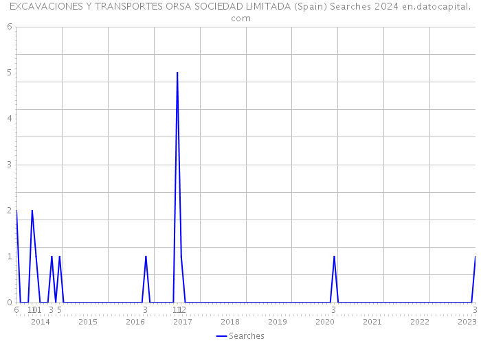 EXCAVACIONES Y TRANSPORTES ORSA SOCIEDAD LIMITADA (Spain) Searches 2024 
