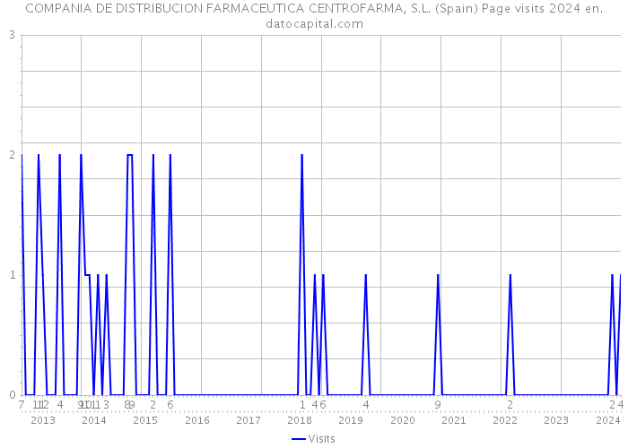 COMPANIA DE DISTRIBUCION FARMACEUTICA CENTROFARMA, S.L. (Spain) Page visits 2024 