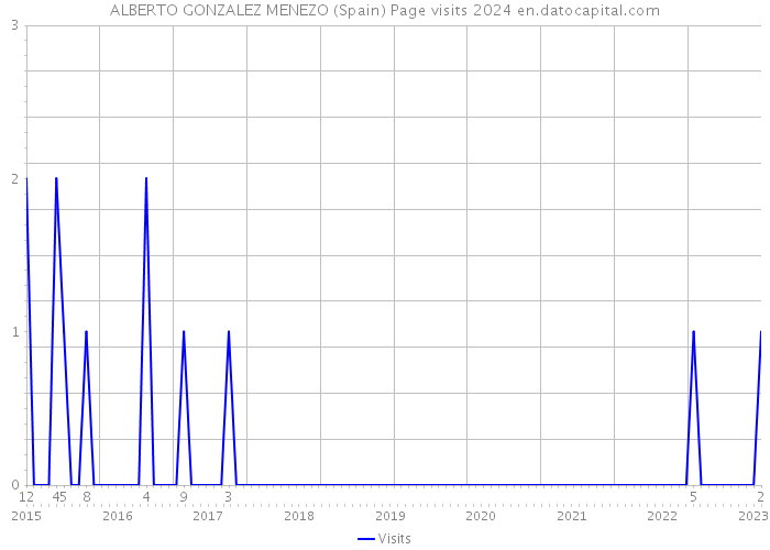 ALBERTO GONZALEZ MENEZO (Spain) Page visits 2024 