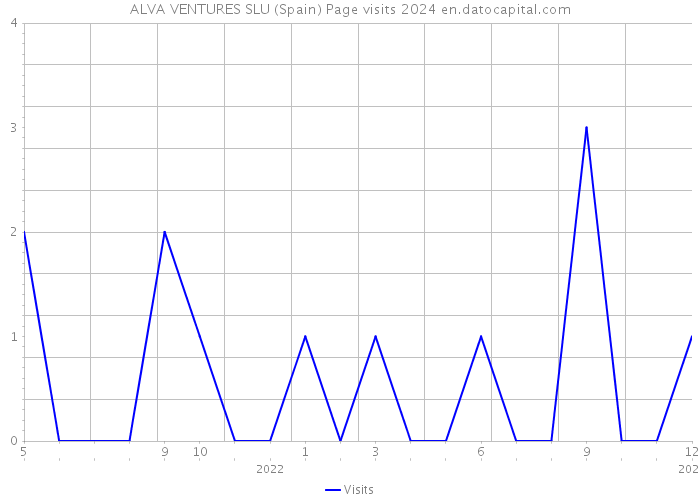 ALVA VENTURES SLU (Spain) Page visits 2024 