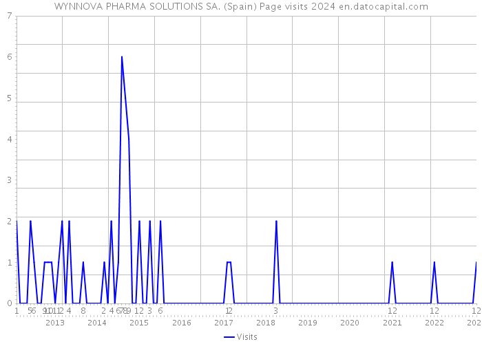 WYNNOVA PHARMA SOLUTIONS SA. (Spain) Page visits 2024 