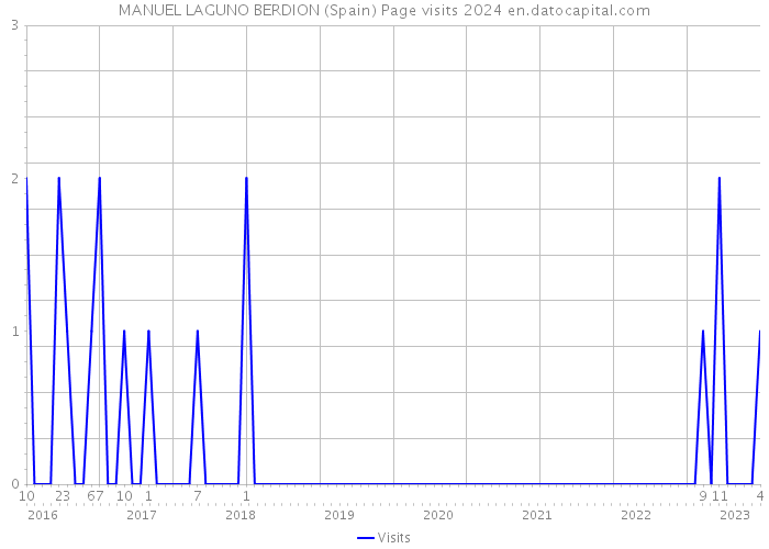 MANUEL LAGUNO BERDION (Spain) Page visits 2024 