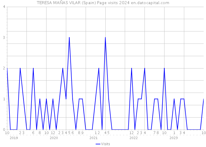 TERESA MAÑAS VILAR (Spain) Page visits 2024 