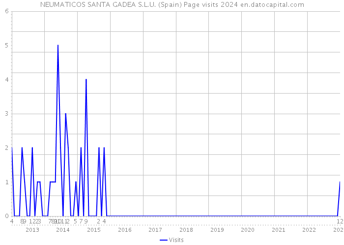 NEUMATICOS SANTA GADEA S.L.U. (Spain) Page visits 2024 