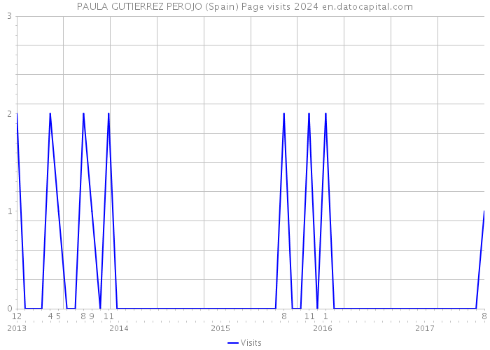 PAULA GUTIERREZ PEROJO (Spain) Page visits 2024 