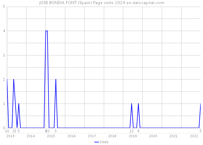 JOSE BONDIA FONT (Spain) Page visits 2024 
