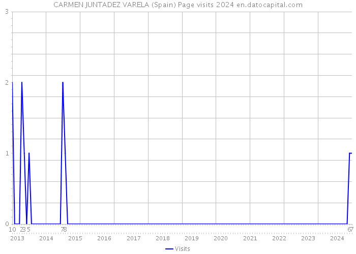 CARMEN JUNTADEZ VARELA (Spain) Page visits 2024 