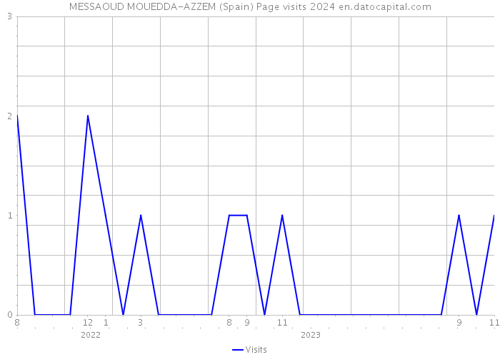 MESSAOUD MOUEDDA-AZZEM (Spain) Page visits 2024 