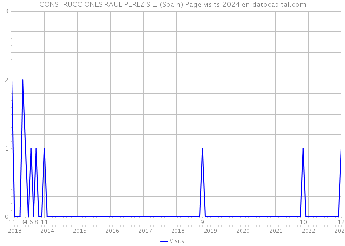 CONSTRUCCIONES RAUL PEREZ S.L. (Spain) Page visits 2024 