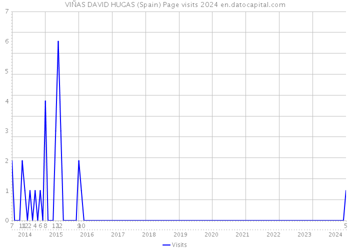 VIÑAS DAVID HUGAS (Spain) Page visits 2024 