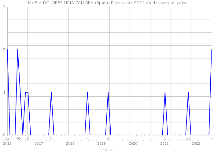 MARIA DOLORES LIRIA ZAMORA (Spain) Page visits 2024 