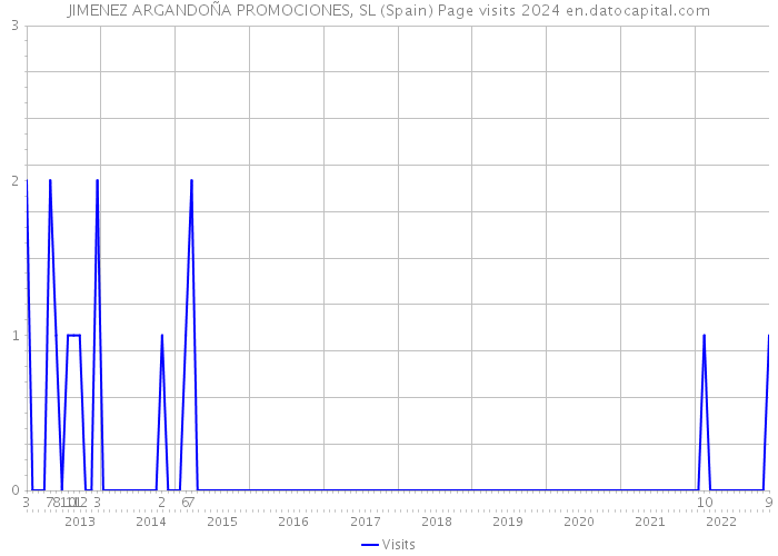 JIMENEZ ARGANDOÑA PROMOCIONES, SL (Spain) Page visits 2024 