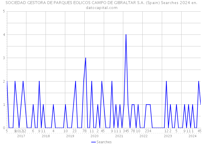 SOCIEDAD GESTORA DE PARQUES EOLICOS CAMPO DE GIBRALTAR S.A. (Spain) Searches 2024 