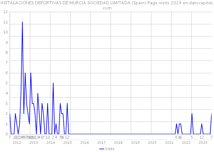 INSTALACIONES DEPORTIVAS DE MURCIA SOCIEDAD LIMITADA (Spain) Page visits 2024 