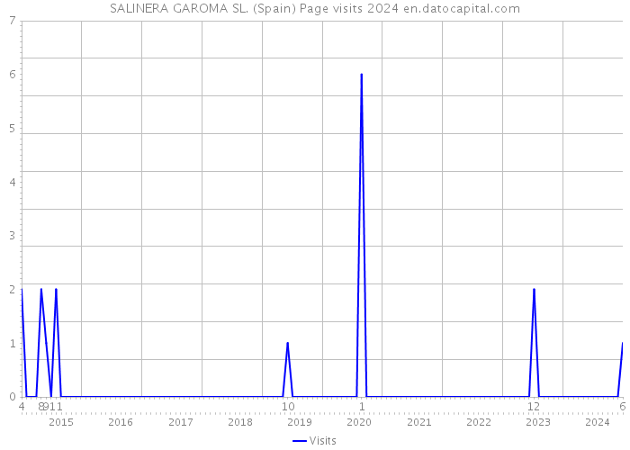 SALINERA GAROMA SL. (Spain) Page visits 2024 