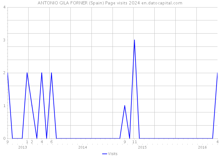 ANTONIO GILA FORNER (Spain) Page visits 2024 