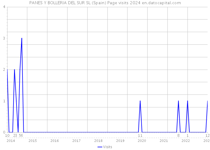 PANES Y BOLLERIA DEL SUR SL (Spain) Page visits 2024 
