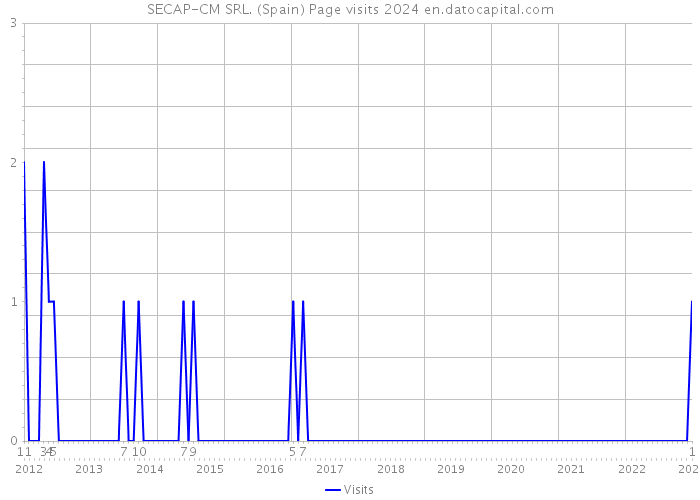 SECAP-CM SRL. (Spain) Page visits 2024 