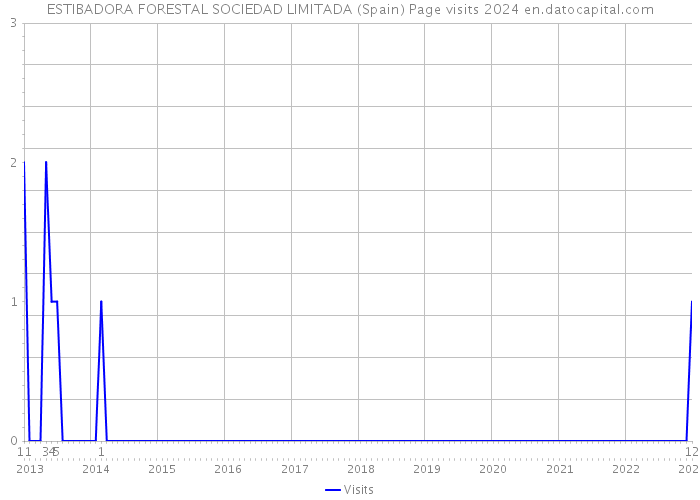 ESTIBADORA FORESTAL SOCIEDAD LIMITADA (Spain) Page visits 2024 
