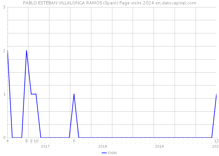 PABLO ESTEBAN VILLALONGA RAMOS (Spain) Page visits 2024 