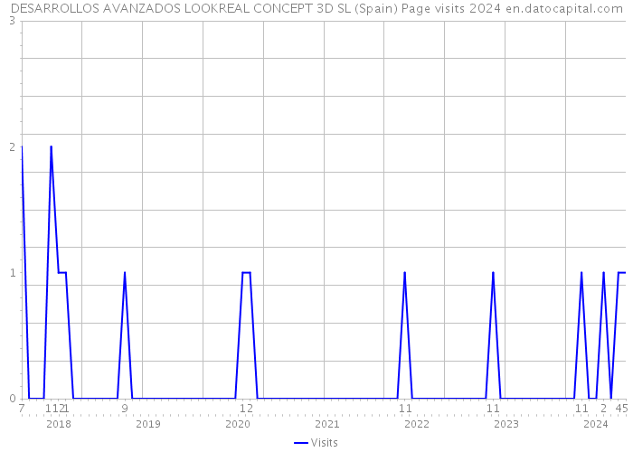 DESARROLLOS AVANZADOS LOOKREAL CONCEPT 3D SL (Spain) Page visits 2024 