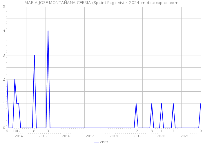 MARIA JOSE MONTAÑANA CEBRIA (Spain) Page visits 2024 