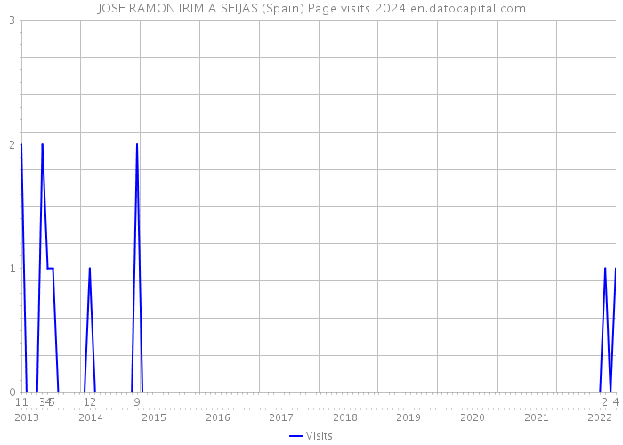 JOSE RAMON IRIMIA SEIJAS (Spain) Page visits 2024 