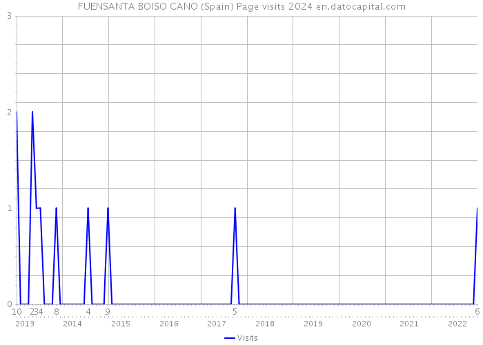 FUENSANTA BOISO CANO (Spain) Page visits 2024 
