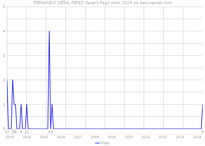 FERNANDO CEÑAL PEREZ (Spain) Page visits 2024 