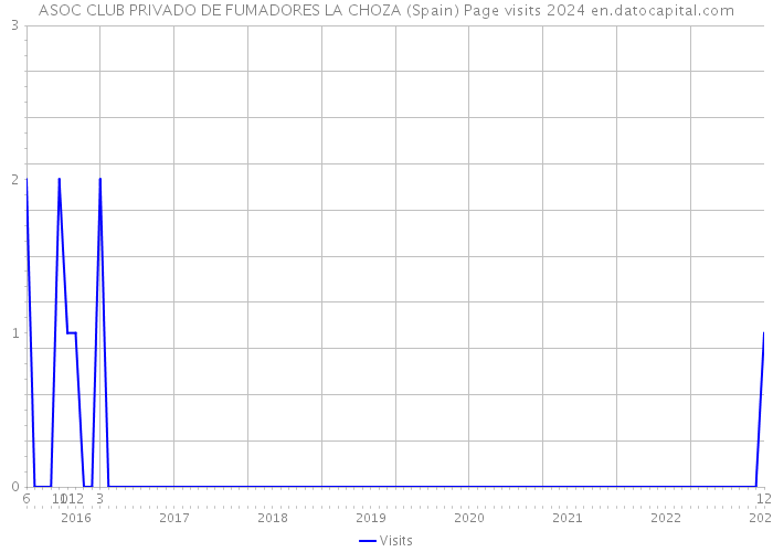 ASOC CLUB PRIVADO DE FUMADORES LA CHOZA (Spain) Page visits 2024 