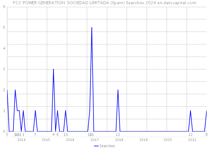 FCC POWER GENERATION SOCIEDAD LIMITADA (Spain) Searches 2024 
