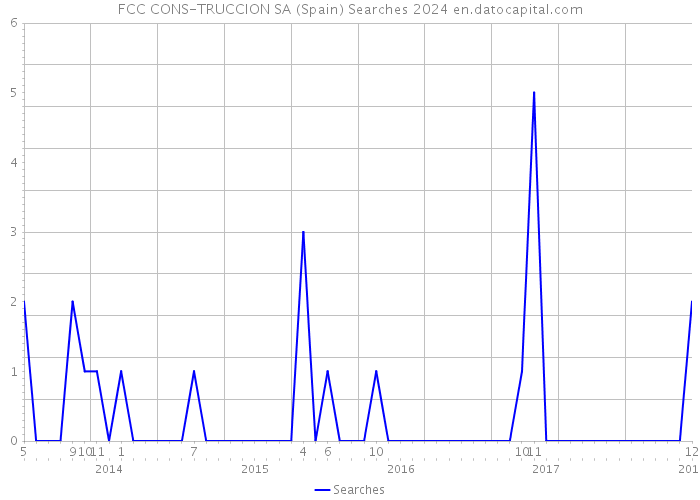 FCC CONS-TRUCCION SA (Spain) Searches 2024 