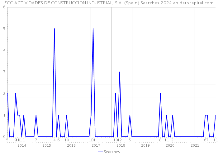 FCC ACTIVIDADES DE CONSTRUCCION INDUSTRIAL, S.A. (Spain) Searches 2024 