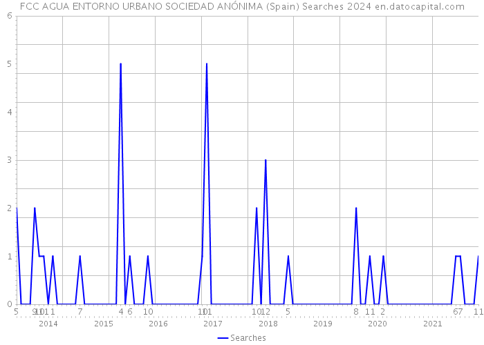 FCC AGUA ENTORNO URBANO SOCIEDAD ANÓNIMA (Spain) Searches 2024 