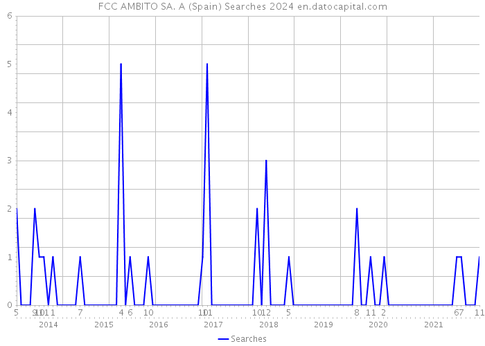 FCC AMBITO SA. A (Spain) Searches 2024 