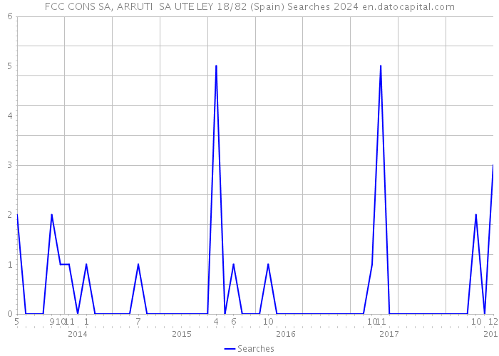 FCC CONS SA, ARRUTI SA UTE LEY 18/82 (Spain) Searches 2024 