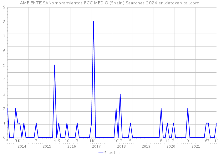 AMBIENTE SANombramientos FCC MEDIO (Spain) Searches 2024 