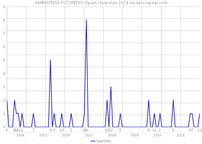 AMBIENTESA FCC MEDIO (Spain) Searches 2024 