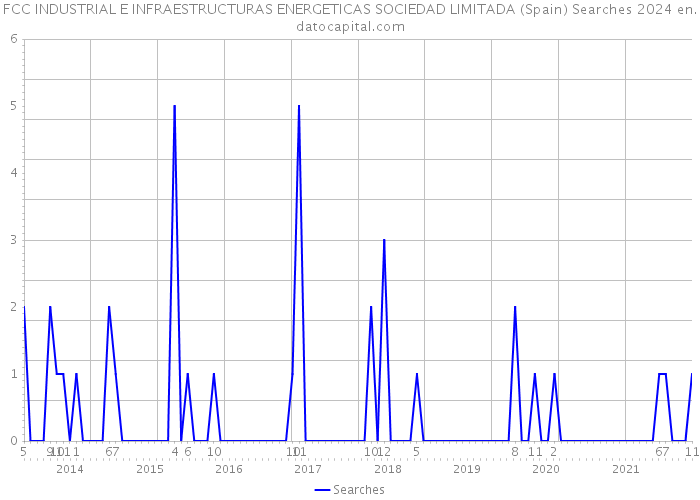 FCC INDUSTRIAL E INFRAESTRUCTURAS ENERGETICAS SOCIEDAD LIMITADA (Spain) Searches 2024 