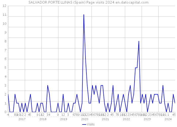 SALVADOR PORTE LLINAS (Spain) Page visits 2024 