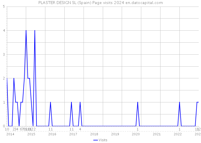 PLASTER DESIGN SL (Spain) Page visits 2024 
