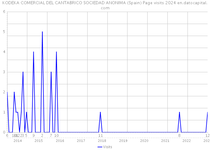 KODEKA COMERCIAL DEL CANTABRICO SOCIEDAD ANONIMA (Spain) Page visits 2024 