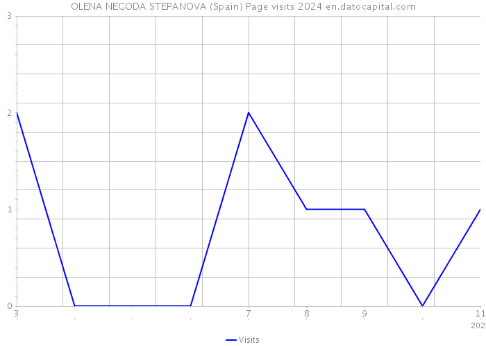 OLENA NEGODA STEPANOVA (Spain) Page visits 2024 