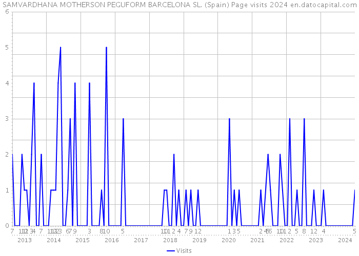 SAMVARDHANA MOTHERSON PEGUFORM BARCELONA SL. (Spain) Page visits 2024 