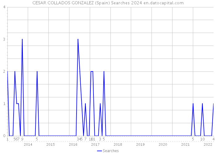 CESAR COLLADOS GONZALEZ (Spain) Searches 2024 