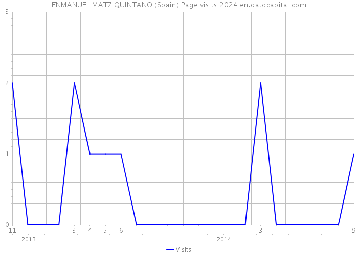 ENMANUEL MATZ QUINTANO (Spain) Page visits 2024 