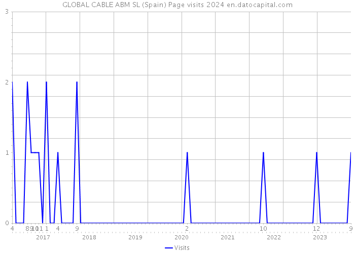 GLOBAL CABLE ABM SL (Spain) Page visits 2024 