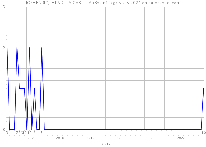 JOSE ENRIQUE PADILLA CASTILLA (Spain) Page visits 2024 