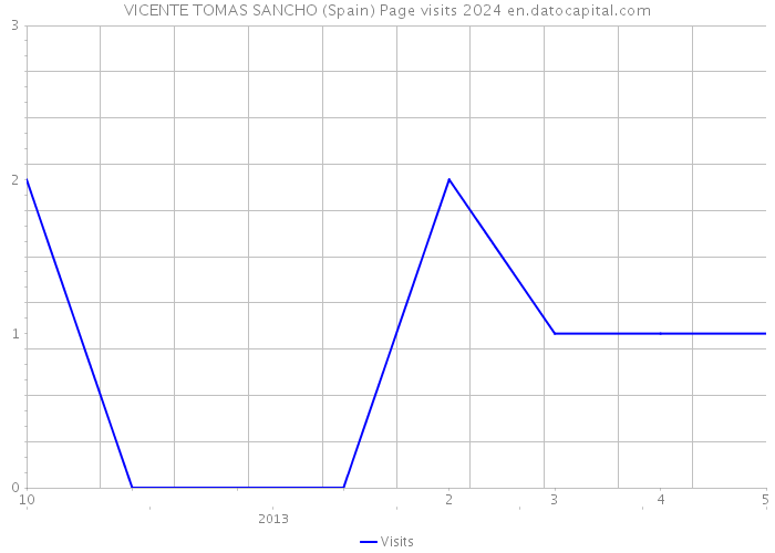VICENTE TOMAS SANCHO (Spain) Page visits 2024 