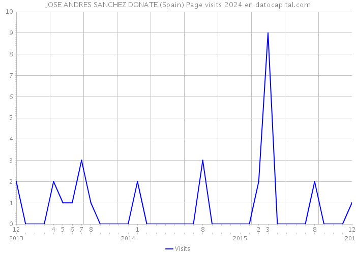 JOSE ANDRES SANCHEZ DONATE (Spain) Page visits 2024 